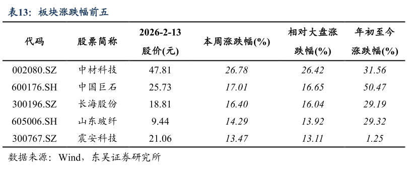 如何解释板块涨跌幅前五