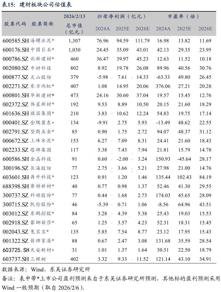 怎样理解建材板块公司估值表