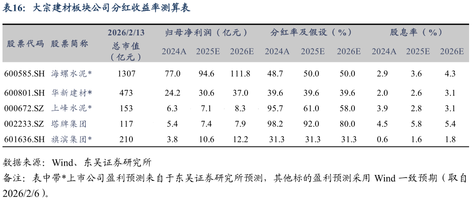 咨询大家大宗建材板块公司分红收益率测算表