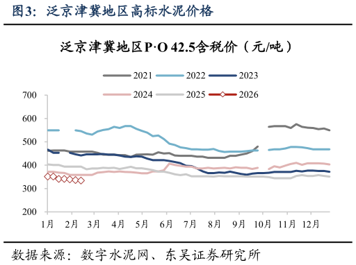 一起讨论下泛京津冀地区高标水泥价格