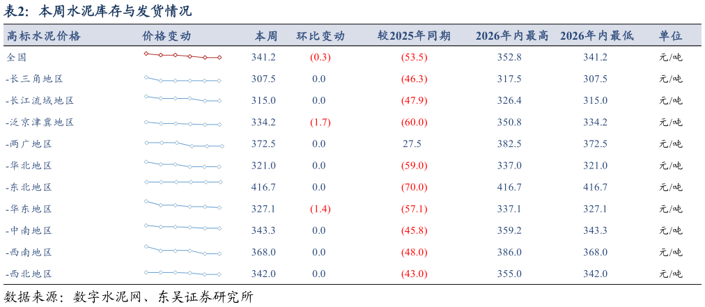 你知道本周水泥库存与发货情况