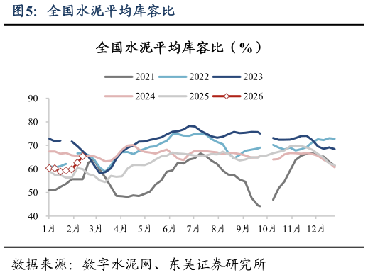 一起讨论下全国水泥平均库容比