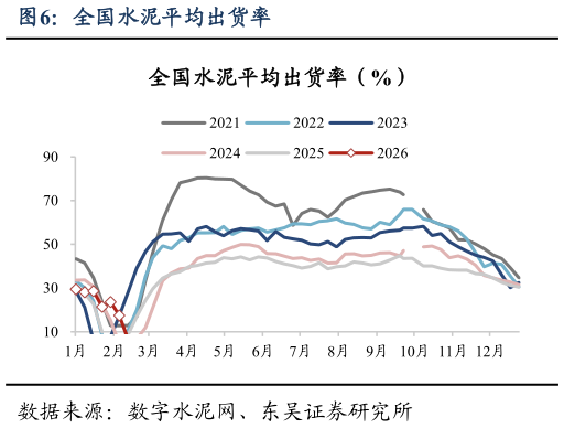 你知道全国水泥平均出货率