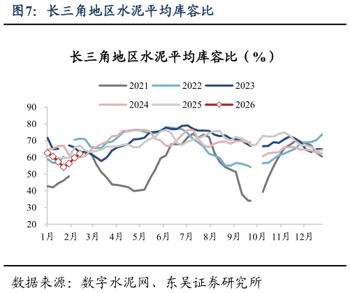 如何了解长三角地区水泥平均库容比