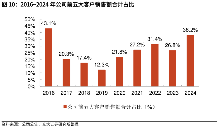 谁知道20162024 年公司前五大客户销售额合计占比?