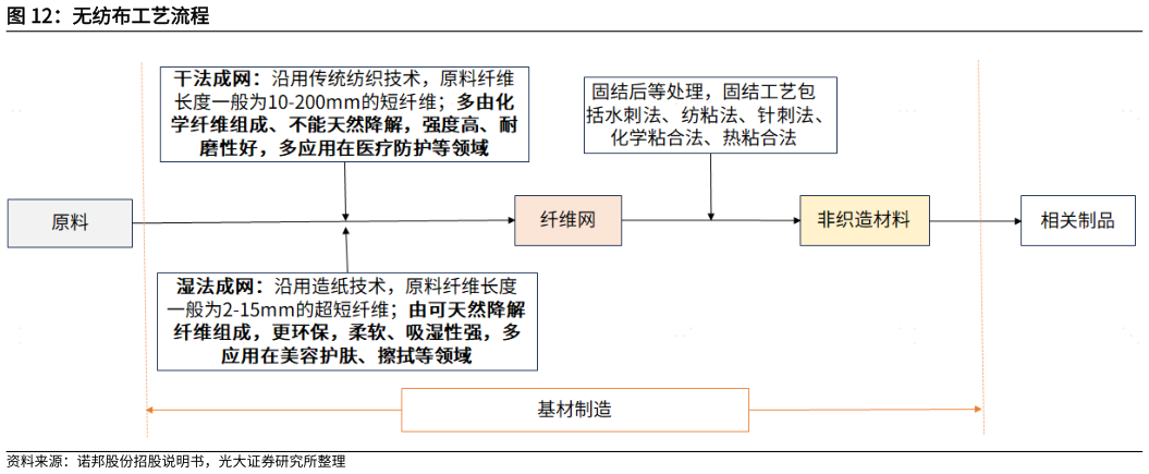 如何解释无纺布工艺流程?