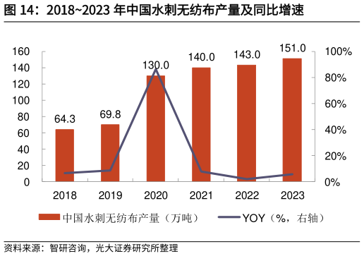 各位网友请教一下20182023 年中国水刺无纺布产量及同比增速?