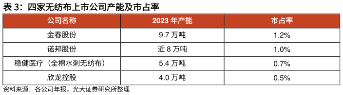 咨询大家四家无纺布上市公司产能及市占率?