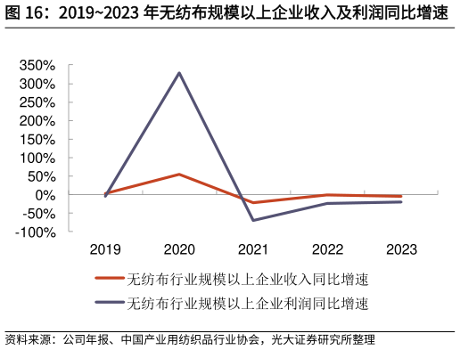 我想了解一下20192023 年无纺布规模以上企业收入及利润同比增速?