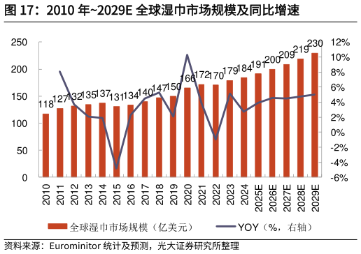 请问一下2010 年2029E 全球湿巾市场规模及同比增速?
