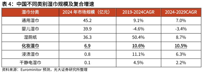 想关注一下中国不同类别湿巾规模及复合增速?