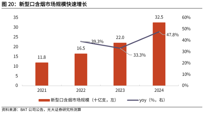 咨询下各位新型口含烟市场规模快速增长?