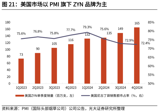 一起讨论下美国市场以 PMI 旗下 ZYN 品牌为主?