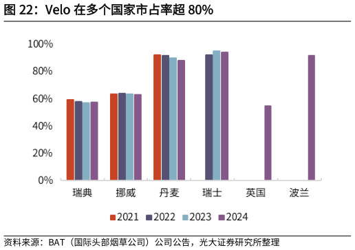 想关注一下Velo 在多个国家市占率超 80%?