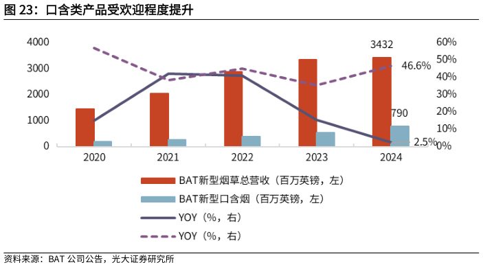 我想了解一下口含类产品受欢迎程度提升?
