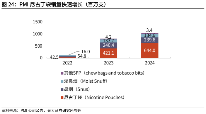 咨询大家PMI 尼古丁袋销量快速增长(百万支)?