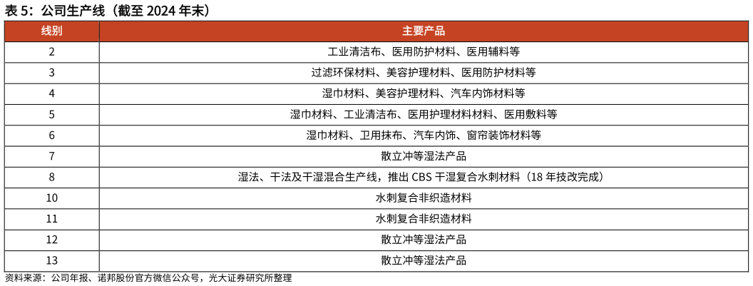一起讨论下公司生产线(截至 2024 年末)?
