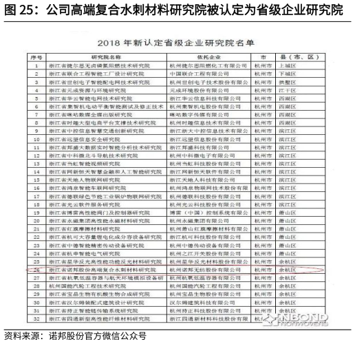 我想了解一下公司高端复合水刺材料研究院被认定为省级企业研究院 公司技术专利?