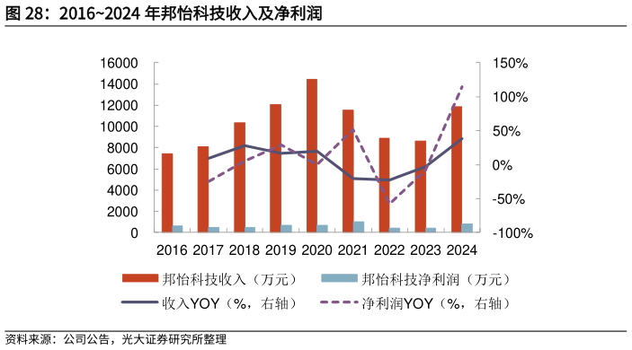 咨询下各位20162024 年邦怡科技收入及净利润?