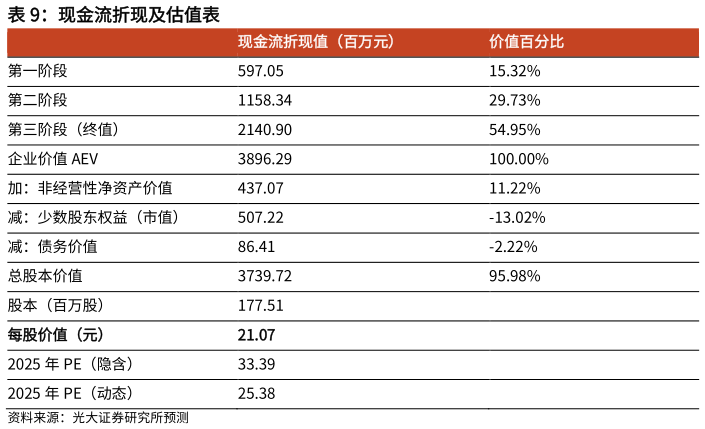 我想了解一下现金流折现及估值表?