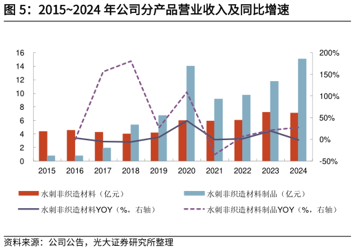 我想了解一下20152024 年公司分产品营业收入及同比增速?