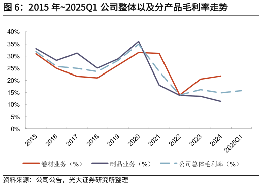 谁知道2015 年2025Q1 公司整体以及分产品毛利率走势?