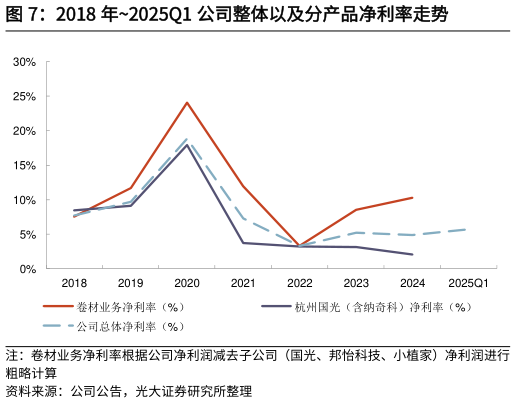 如何看待2018 年2025Q1 公司整体以及分产品净利率走势?