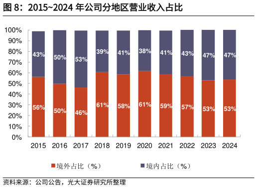 如何了解20152024 年公司分地区营业收入占比?