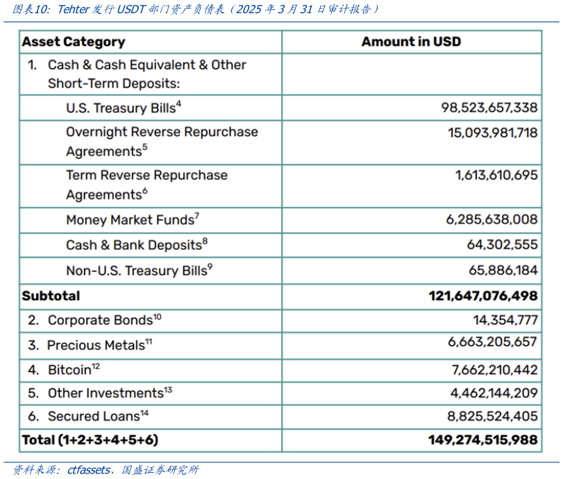 请问一下Tehter发行USDT部门资产负债表（2025年3月31日审计报告）