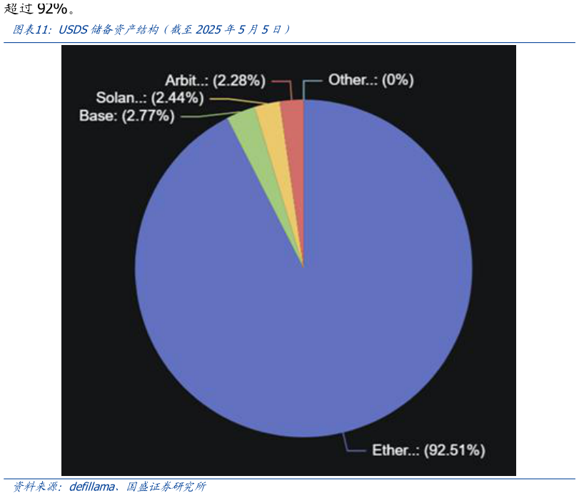 想关注一下USDS储备资产结构（截至2025年5月5日）