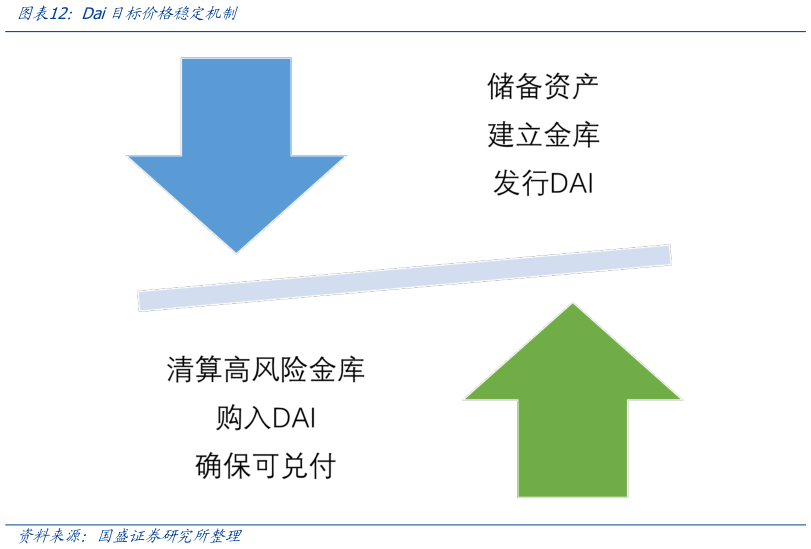各位网友请教一下Dai目标价格稳定机制