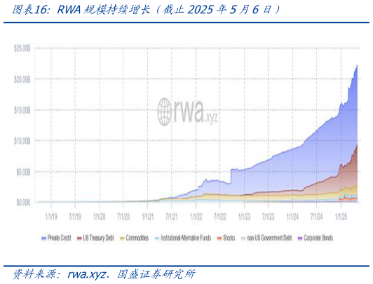 如何了解RWA规模持续增长（截止2025年5月6日）