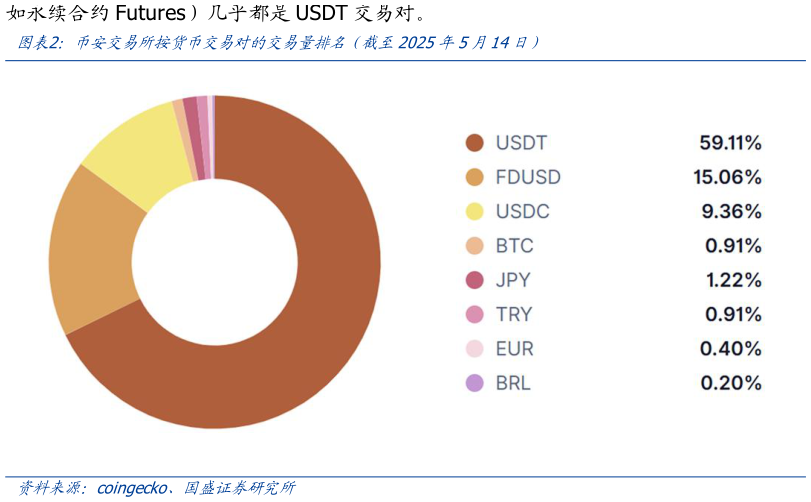 咨询下各位币安交易所按货币交易对的交易量排名（截至2025年5月14日）