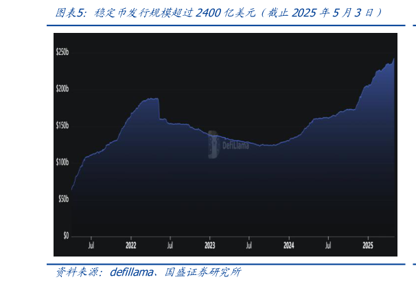 如何了解稳定币发行规模超过2400亿美元（截止2025年5月3日）