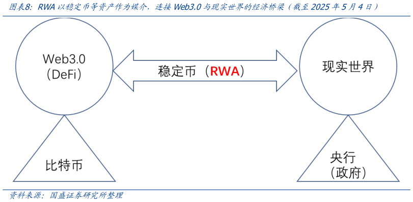 如何才能RWA以稳定币等资产作为媒介，连接Web3.0与现实世界的经济桥梁（截至2025年5月4日）