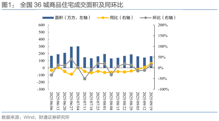 如何看待全国 36 城商品住宅成交面积及同环比