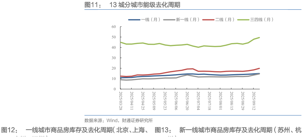 如何了解13 城分城市能级去化周期 一线城市商品房库存及去化周期（北京、上海、新一线城市商品房库存及去化周期（苏州、杭