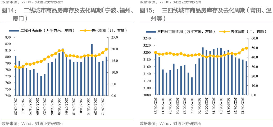 怎样理解二线城市商品房库存及去化周期（宁波、福州、