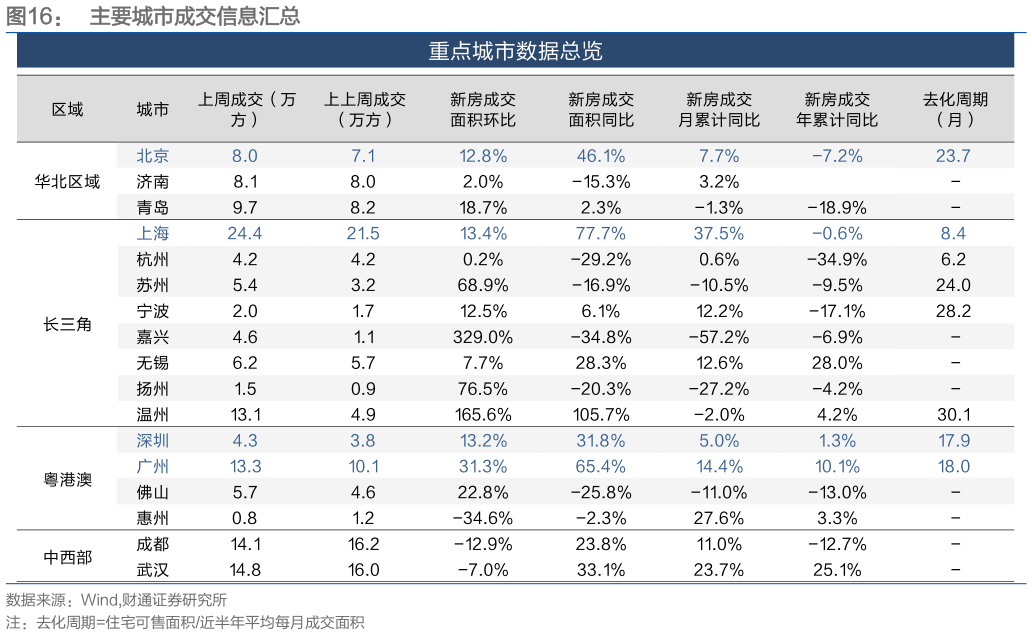 想问下各位网友主要城市成交信息汇总