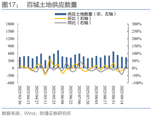 想关注一下百城土地供应数量