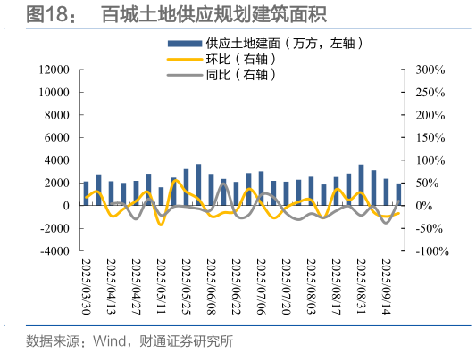 如何看待百城土地供应规划建筑面积