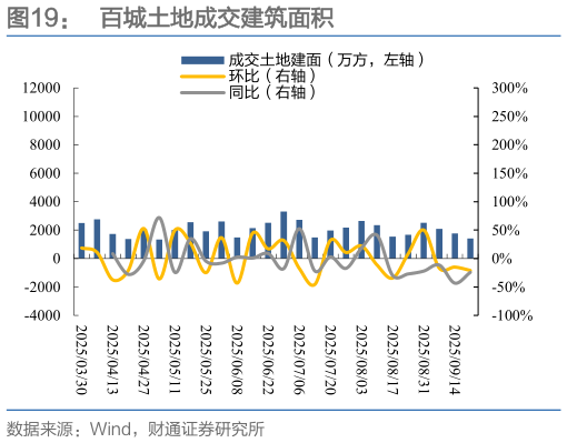请问一下百城土地成交建筑面积