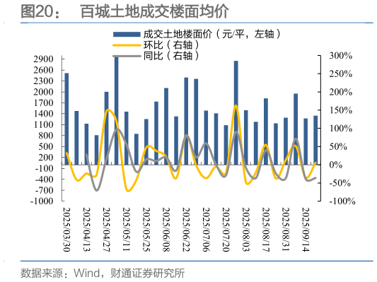 谁能回答百城土地成交楼面均价