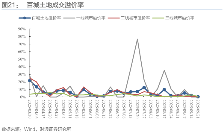 如何解释百城土地成交溢价率
