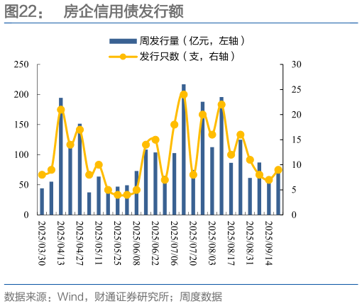 谁能回答房企信用债发行额