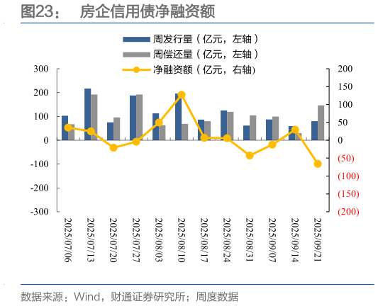 各位网友请教一下房企信用债净融资额