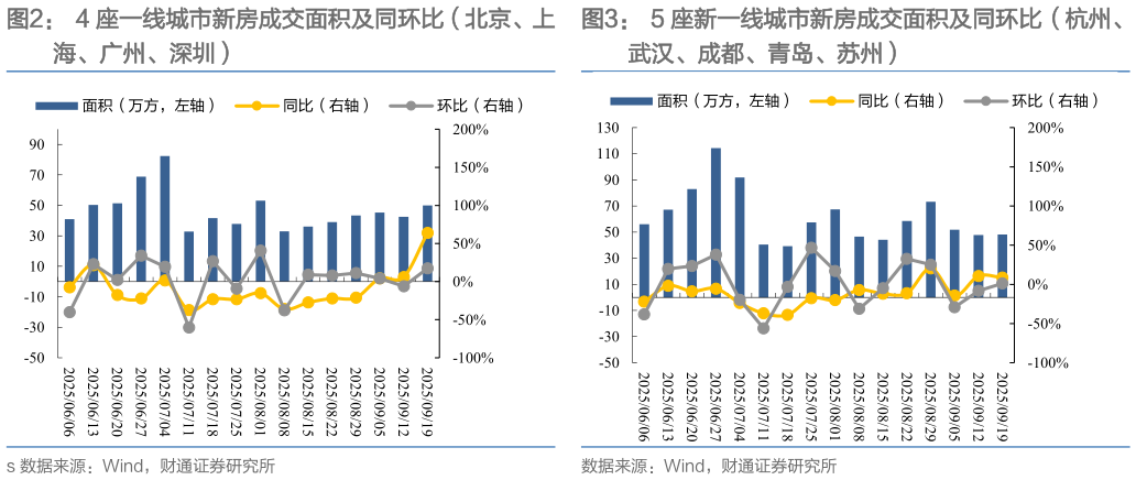 如何了解4 座一线城市新房成交面积及同环比（北京、上5 座新一线城市新房成交面积及同环比（杭州、