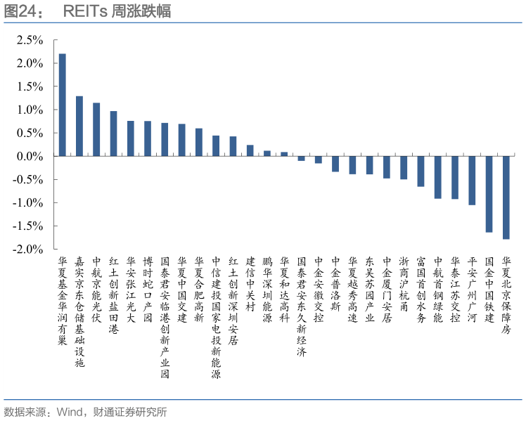 如何解释REITs 周涨跌幅