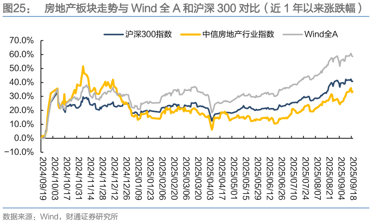 谁知道房地产板块走势与 Wind 全 A 和沪深 300 对比（近 1 年以来涨跌幅）