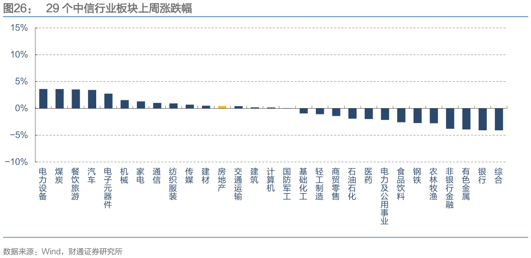 咨询下各位29 个中信行业板块上周涨跌幅